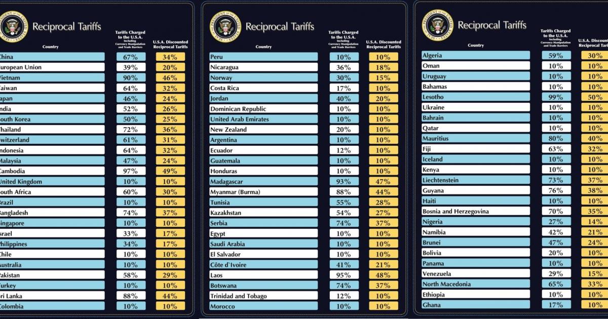 Parte de la tabla distribuida por la Casa Blanca con los nuevos aranceles