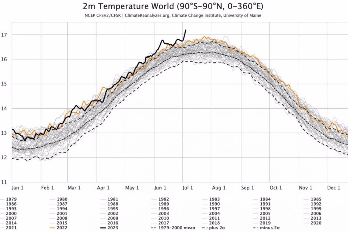 La gráfica de temperatura media mundial del 4 de julio de 2023