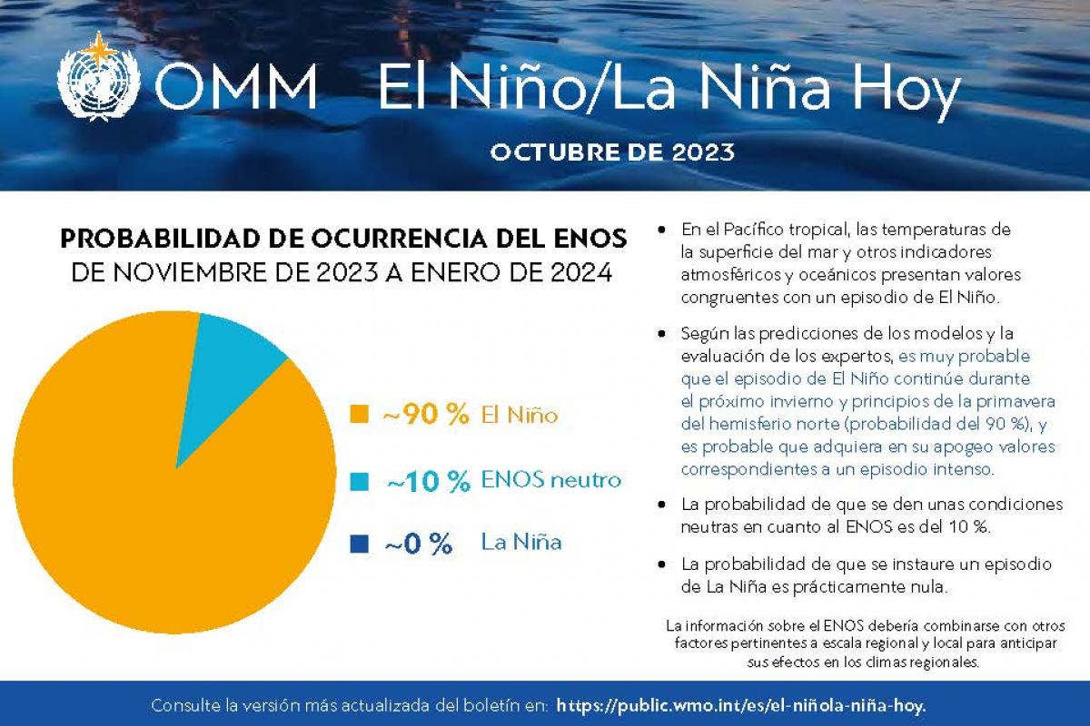Probabilidad de ocurrencia del ENOS