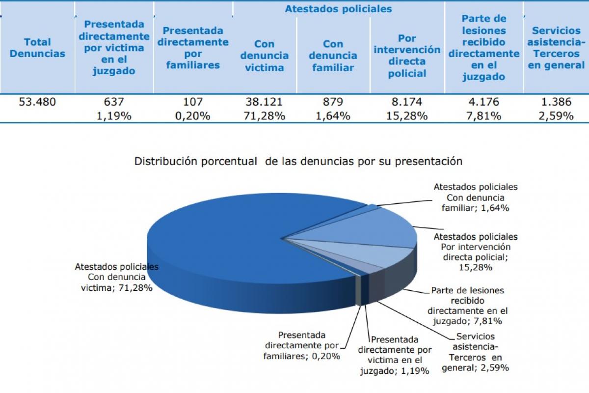 Origen de las denuncias por violencia de género, según el CGPJº