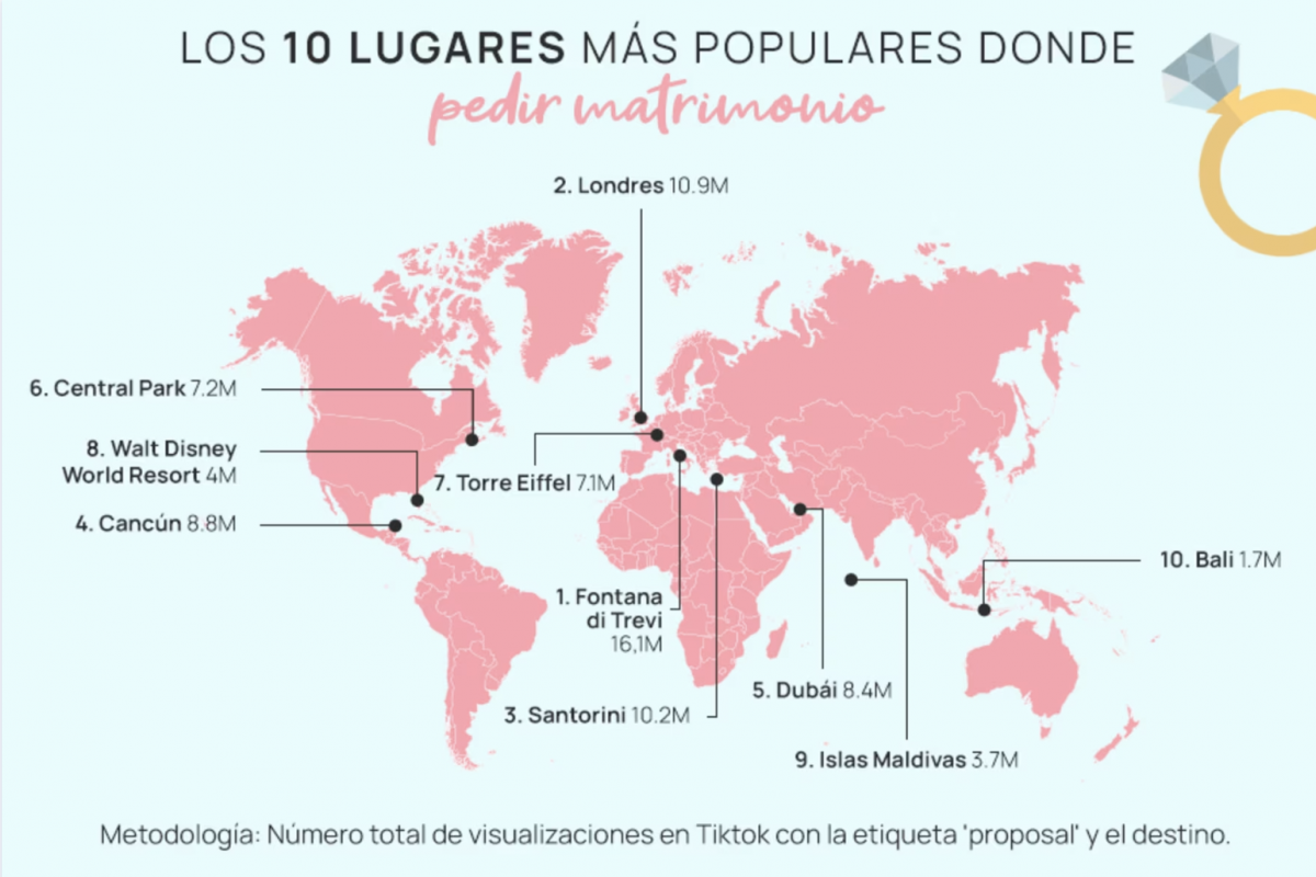 10 lugares más populares donde pedir matrimonio.