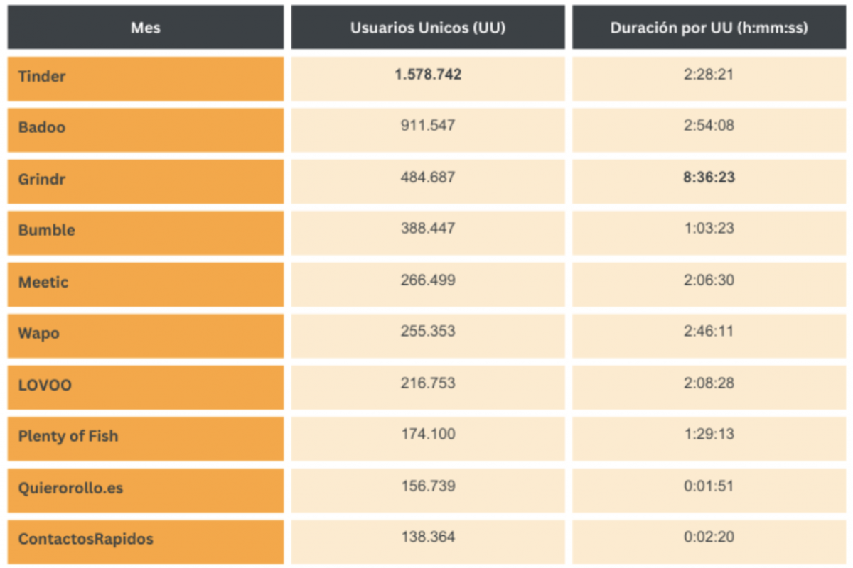 Análisis GfK DAM sobre el consumo digital de plataformas de dating en España. Métricas: Usuarios únicos mensuales y Duración mensual por usuario. Período: diciembre 2023.