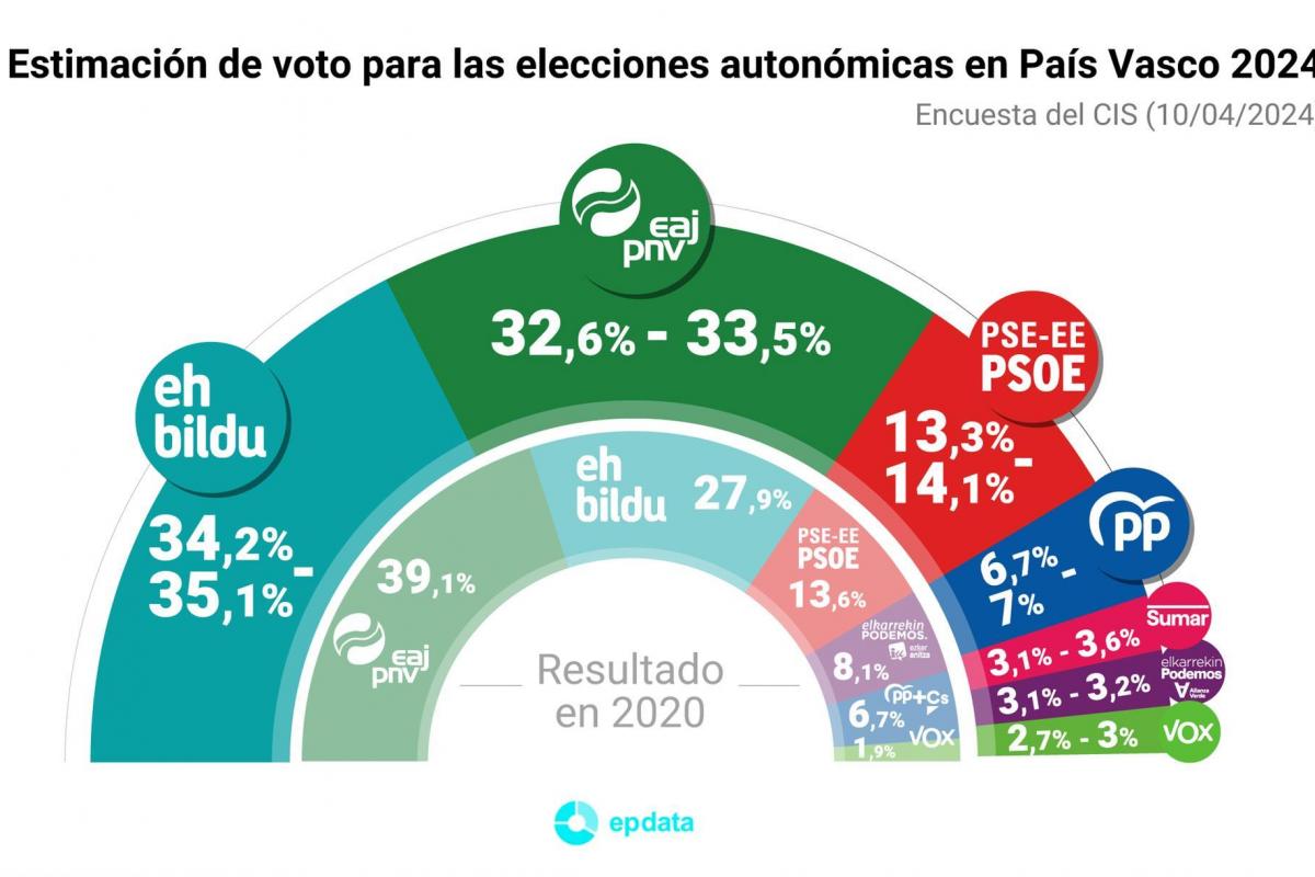 CIS en el País Vasco.