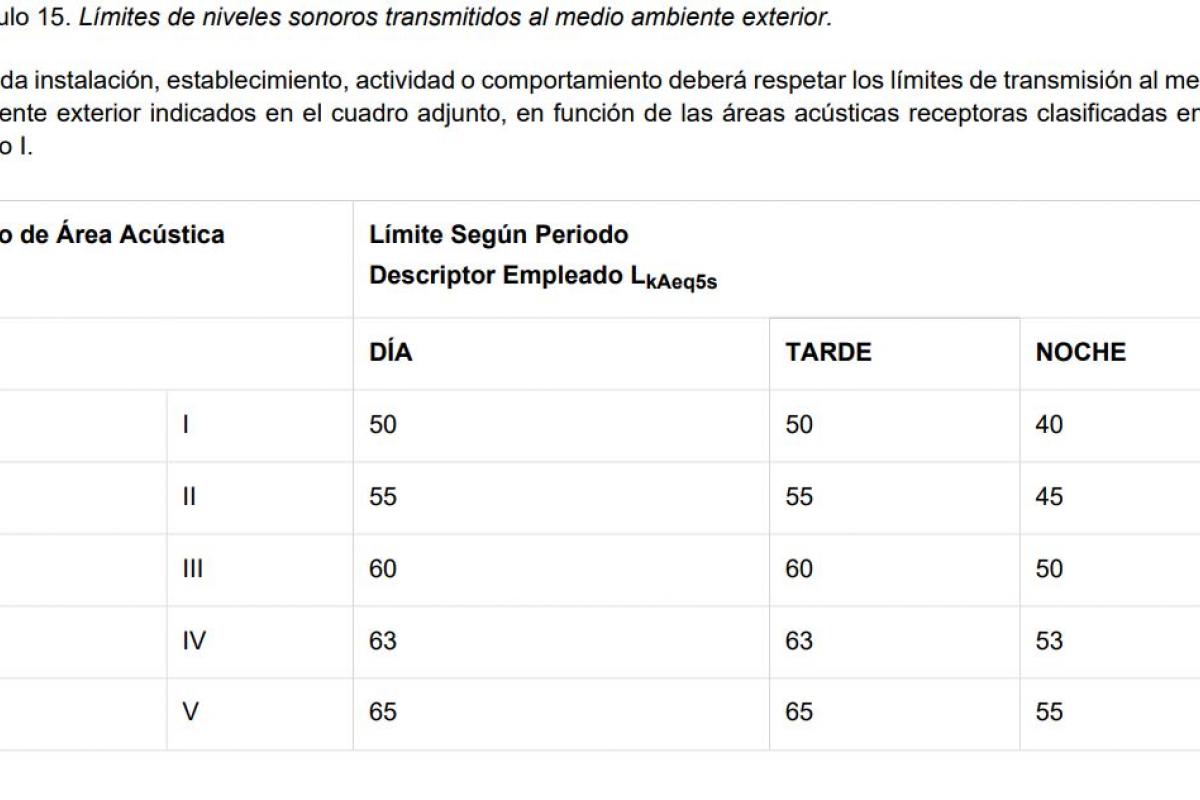 Artículo 15. Límites de niveles sonoros transmitidos al medio ambiente exterior. OPCAT