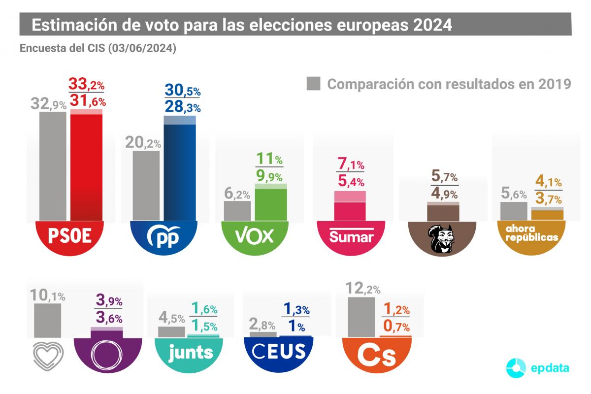 Gráfico con los resultados de la última encuesta del CIS antes de las elecciones europeas del 9J.