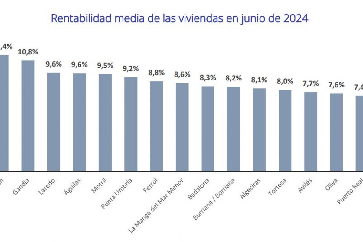 Rentabilidad media de las viviendas en junio de 2024
