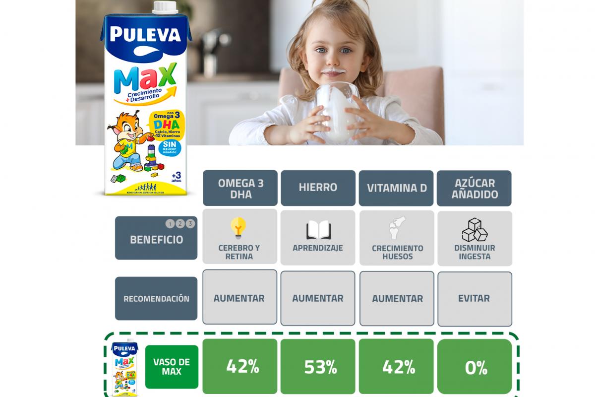 Tabla Puleva Max
