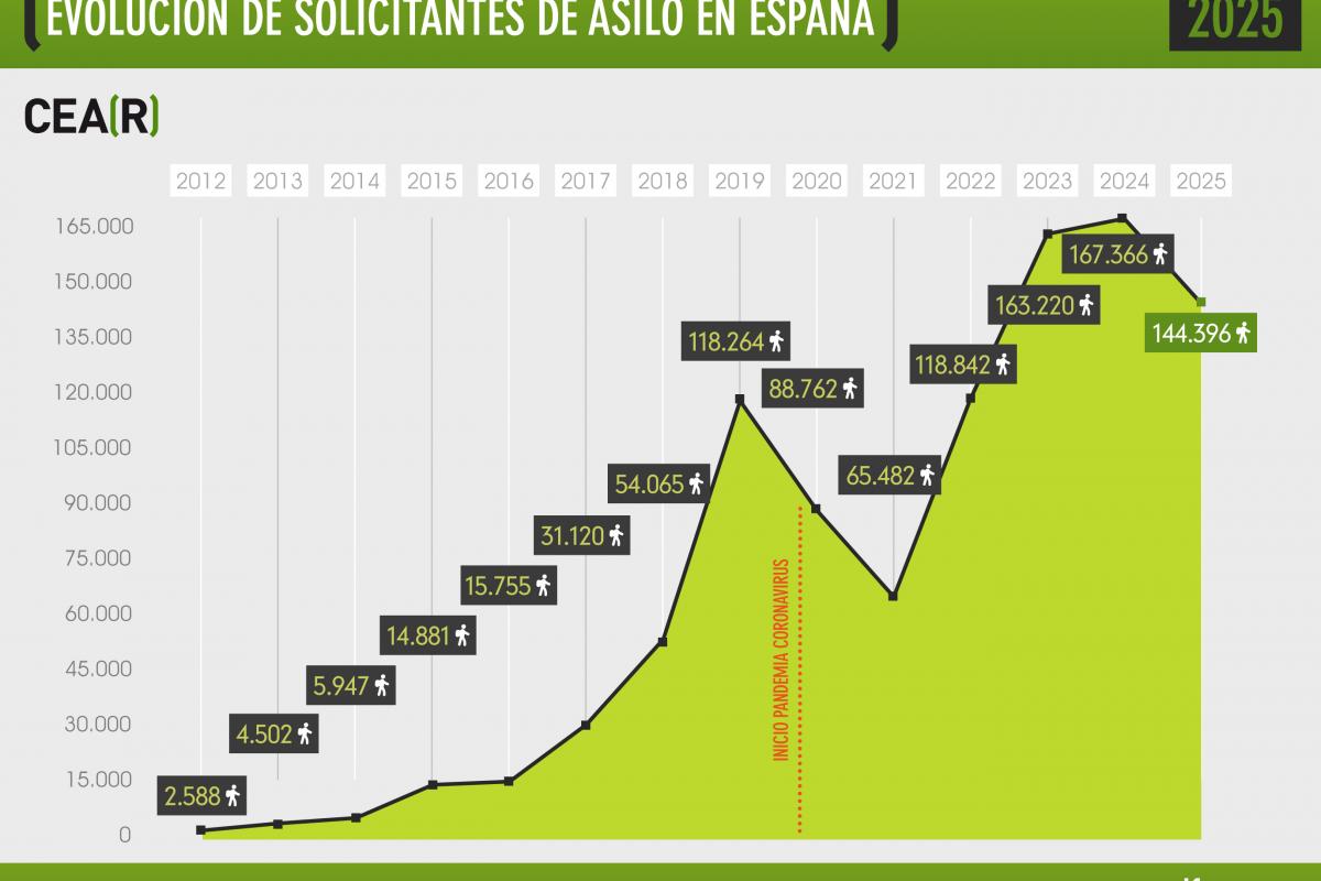 Evolución de los solicitantes de asilo en España, según CEAR.
