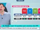Iñaki López ve la última encuesta del CIS y hace gala de la mayor de las ironías