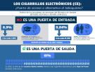 El vapeo ayudó a dejar de fumar a 244.000 españoles en 2022, según un estudio de GISP