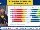 Antón Losada mira la última encuesta electoral y destaca un detalle que debería preocupar (y mucho) al PP