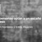 Cosas que no sabías sobre las elecciones