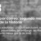 Cosas que no sabías sobre las elecciones
