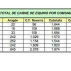 La producción de carne de caballo ha aumentado en los últimos años, de hecho en 2011 duplicó la de cinco años antes. A pesar de todo, en España se consume de media 140 gramos por habitantes frente al casi kilo y medio de Italia.