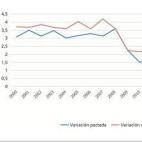 Randstad explica que la evolución de las subidas salariales pactadas y revisadas en convenios colectivos pone de manifiesto "el proceso de moderación en los crecimientos salariales."