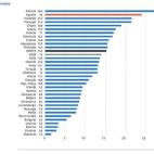 Randstad subraya que un elemento diferenciador del mercado español respecto al núcleo central de países europeos es el elevado nivel de temporalidad en el empleo. La media de la UE se situó en 2014 en el 15,2%, frente al 24% de España en es...