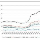La tasa de paro juvenil sigue siendo una enfermedad. Sólo a partir de los 35 años, las tasas de paro alcanzan en estos momentos registros inferiores al 20%.