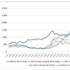 Desde la llegada de la crisis se ha disparado el desempleo de larga duración. El fenómeno comienza a corregirse, pero todavía se cifra en 2,35 millones de personas.