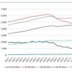 Randstad constata que desde finales de 2007 la pérdida de empleo se ha concentrado en los segmentos más jóvenes de la población. Los menores de 25 años han perdido 1,08 millones de empleos, pese a que la población se redujo en 668.000 pers...