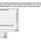 Según el CIS, los españoles no se fían demasiado de los que le rodean. Si el 10 significa que se puede confiar en la mayoría de la gente y el 0 que nunca se es bastante prudente, la media se sitúa en el 4,75.