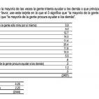 Los españoles no confían mucho en los demás porque, según creen, los demás miran mayoritariamente sólo por ellos mismos.
