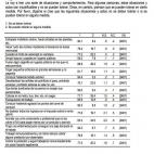 El comportamiento menos tolerable para los españoles es conducir tras haber bebido alcohol o fingir una enfermedad para conseguir una baja temporal. Lo de acordar con un profesional no pagar el IVA está considerado lo menos grave, según el CI...