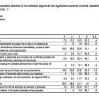 Los españoles aseguran de sí mismos que tienen un comportamiento bastante ejemplar. Por ejemplo, el 90,2% dice que nunca se ha ido de un bar sin pagar, el 50,5% recicla muchas veces la basura y el 88,2% nunca han cogido un producto de unos gra...