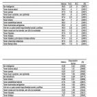 Los españoles valoran la salud y el trabajo como lo más importante para ser feliz. Lo menos importante, según las respuesta al CIS, es ser atractivo y tener creencias religiosas.