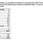 Si se dieran becas por felicidad, los españoles, de media, al conseguirían, porque se ponen un 7,24. Un 10,3% asegura, además, ser "completamente feliz"
