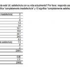 Los españoles están más felices que satisfechos. El 7,3% dice estar "completamente satisfecho" con su vida.