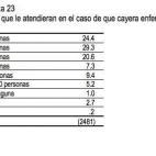 Lo mismo ocurre a la hora de pedir ayuda en caso de enfermedad
