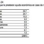 Los españoles tienen más reparos para pedir dinero. La mayoría no confía en más de cuatro personas para ello.