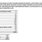 Los españoles ponen de nota un 6,21 a la libertad que tienen a la hora de desarrollar su vida