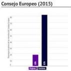 El caso griego no es el único de la Unión Europea, como se pueden ver en estos gráficos de enero de 2015. Tampoco hay ministras en Hungría y Eslovaquia, y en Chipre y Malta hay apenas una. Solo Finlandia y Suecia tienen más caras femeninas ...