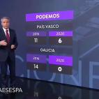 "Tendr&aacute;n que reflexionar los dirigentes de Podemos, porque contin&uacute;a su p&eacute;rdida de votos sostenida cada vez que se convocan las urnas desde el 2015 hasta hoy, y en todo tipo de elecciones".