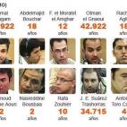 De los 21 condenados por la Audiencia Nacional, el Supremo ratificó las penas de prisión para 17 de ellos, absolvió a cuatro, y condenó al asturiano Antonio Toro. La Audiencia Nacional y el Supremo absolvieron al "El Egipcio" del delito de p...