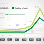 EVOLUCIÓN DE LAS SOLICITUDES DE ASILO EN ESPAÑA DE PROCEDENTES DE SIRIA Y UCRANIA