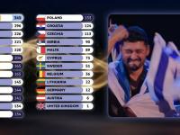 Israel se pone líder en Eurovisión por el televoto y lo que pasa en el auditorio ya recorre el mundo como la pólvora