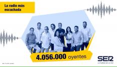 La Cadena SER cierra líder la temporada en todos sus programas y también en digital con 4.056.000 oyentes diarios.