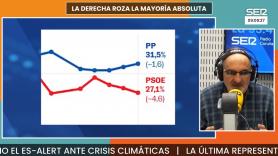Antón Losada ve la última encuesta electoral y alerta de lo que pasará en España si no hay cambios