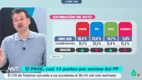 Iñaki López, fiel a su estilo, no puede evitar reaccionar lleno de ironía al ver la última encuesta del CIS