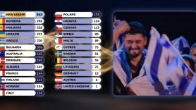 Israel se pone líder en Eurovisión por el televoto y lo que pasa en el auditorio ya recorre el mundo como la pólvora
