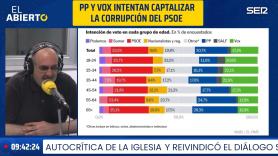 Antón Losada mira la última encuesta electoral y destaca un detalle que debería preocupar (y mucho) al PP