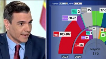 Esta frase de Sánchez a Piqueras da juego: luego dice que maneja datos y lanza un augurio