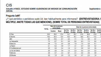 El CIS certifica la irrelevancia de los diarios digitales más ruidosos