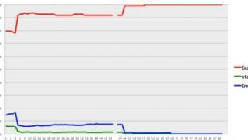 España 2, Irlanda 0