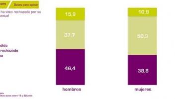 El 44% de los gays son "la otra"