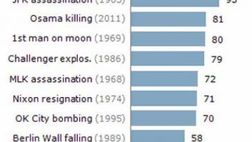 El 97% de los estadounidenses recuerda dónde estaba el día de los atentados del 11 de septiembre de 2001
