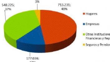 ¿Están saliendo depósitos de España?