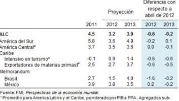 América Latina y el Caribe: Sobrellevando los efectos de la desaceleración mundial
